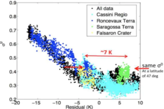 Fig. 3: Scatterplot of the residuals and the coincident radar  cross-sections σ 0  measured in the scatterometry mode