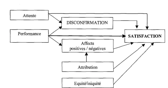 Figure 1. Modèle cc cognition-affict)), adapté de Oiiver}!