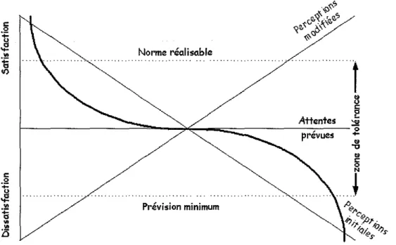 Figure 4. Modèle (( assimilation-contrast» de la satisfaction, adapté de Thompson et Sunol 1