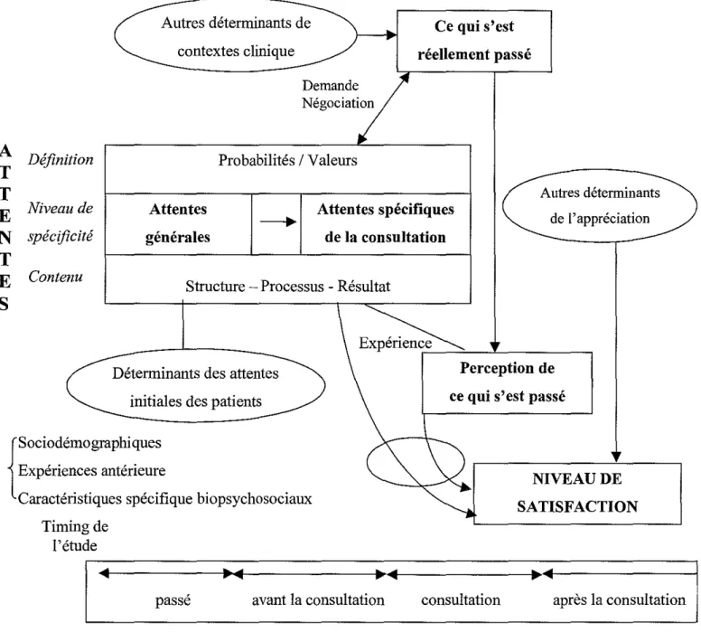 Figure 5. Un modèle idéalisé de relation entre attente et satisfaction des patients en consultation, adapté de Kravitz 2