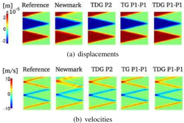 Figure 1.2: Results comparison for a 2-dimensional wave propagation problem taken from [Boucinha et al., 2013].