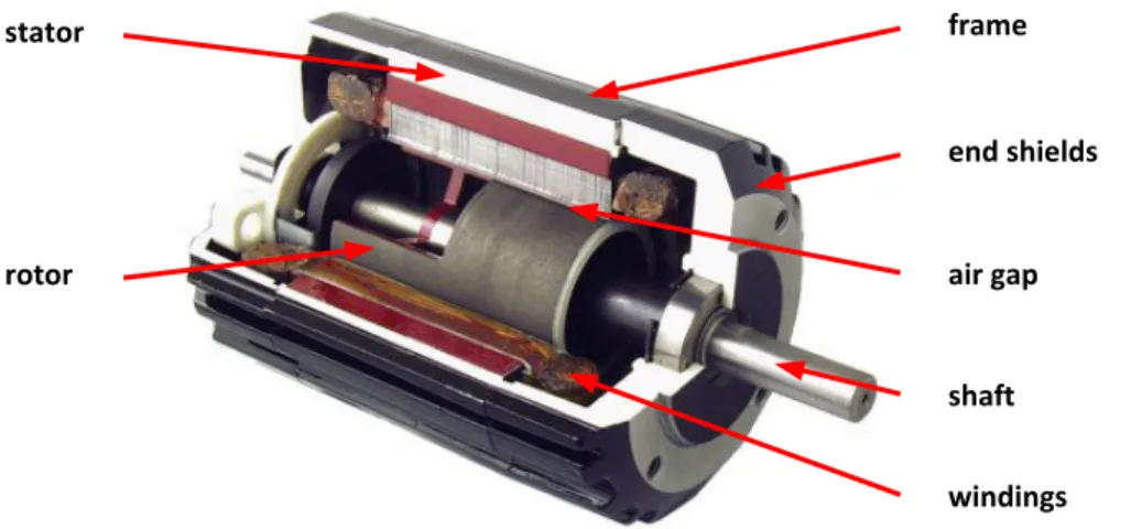 Figure 1.1 – Cutaway of an electric motor [153]