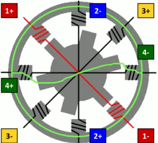 Figure 1.5 – Switched Reluctance Machine [158]