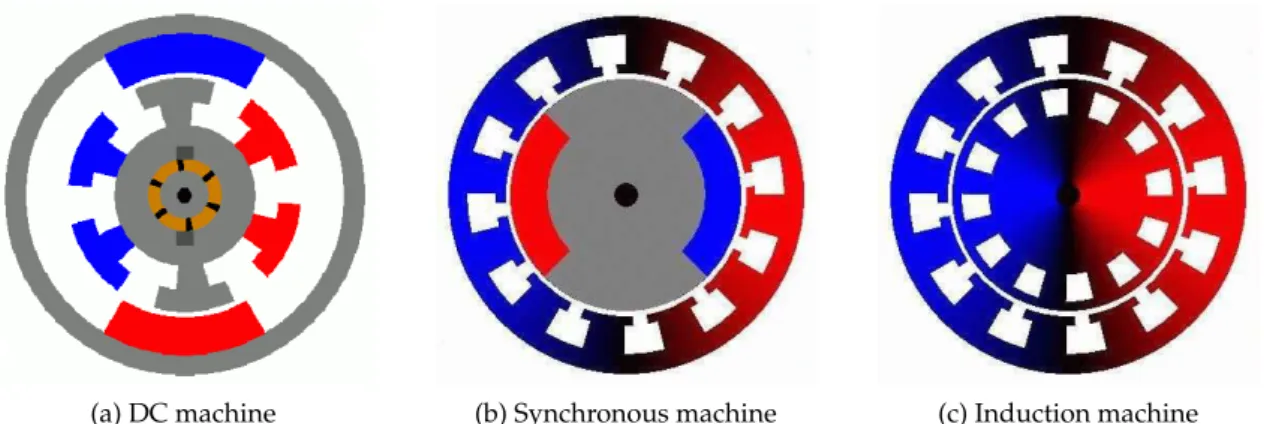 Figure 1.6 – Illustrations of DC, synchronous and induction machines [158]