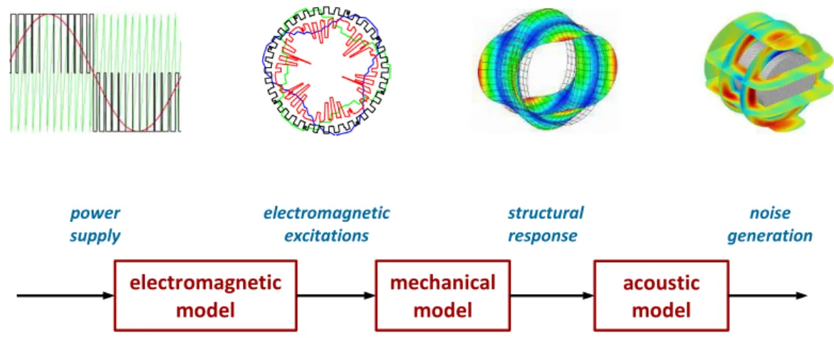 Figure 1.11 – Modelling the generation of noise in an electric machine [123, 139]