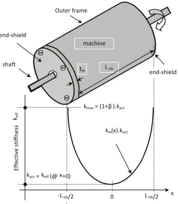 Figure 2.6 – Variation of stiffness along the stator length [54]