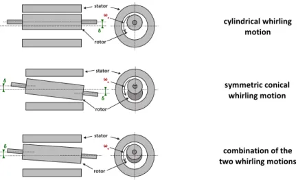 Figure 2.10 – Rotor rigid motions for dynamic eccentricity, of whirling radius δ [74]
