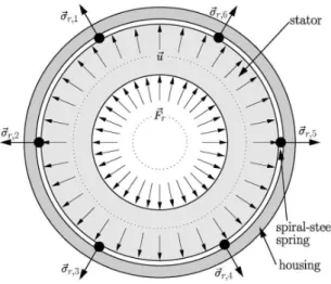 Figure 2.16 – Interface between magnetic core and frame with localised springs [105]