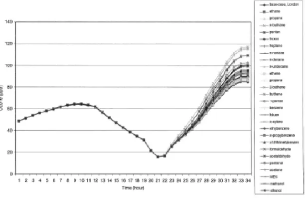 Figure 6. Etude des incréments de réactivité de nombreux COV : visualisation de  leur impact sur l’ozone dans le panache de Londres en fonction du temps [9]