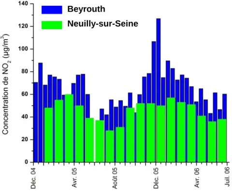 Figure 5 : Histogramme des concentrations moyennes mensuelles en NO 2