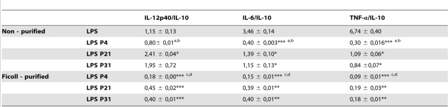 Figure 2. Long-term in vitro maintenance of L. infantum promastigotes results in loss of virulence in vitro 