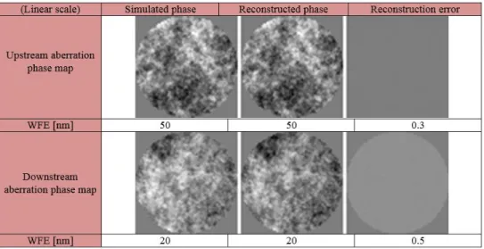 Figure 2. Simulated aberrations (left column), aberrations reconstructed by COFFEE (middle column), and difference (right column), for the upstream aberrations (top) and the downstream ones (bottom)