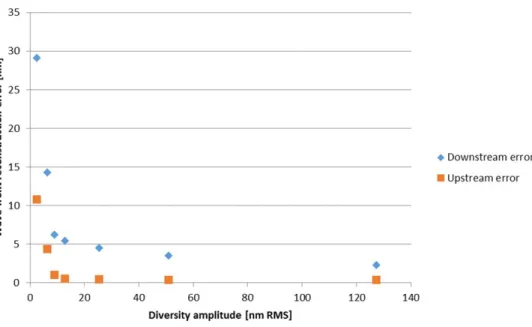 Figure 3. Optimization of the diversity phase. The diversity is a defocus, and only the upstream and downstream phases are reconstructed, using the focused image and one diversity image.