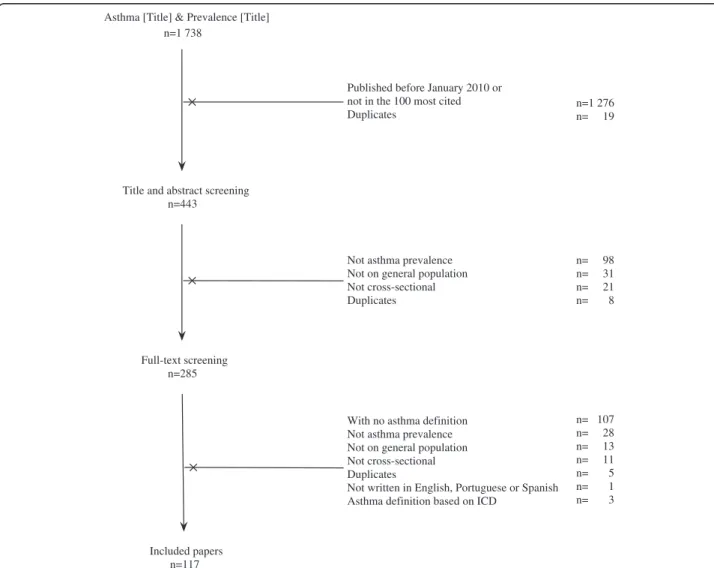 Figure 1 Study selection. From the 1 738 papers retrieved from the Web of Knowledge using the terms asthma and prevalence in the title; 117 were finally included in the study.