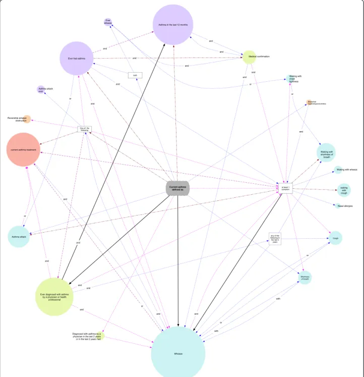 Figure 2 Elements of the definitions of “ Current asthma ” connected in the order established by each studies