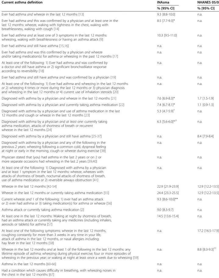 Table 1 Definitions of “ current asthma ” and prevalence estimates computed using data from INAsma survey (n = 6257) and from NHANES 2009 (n = 10348)