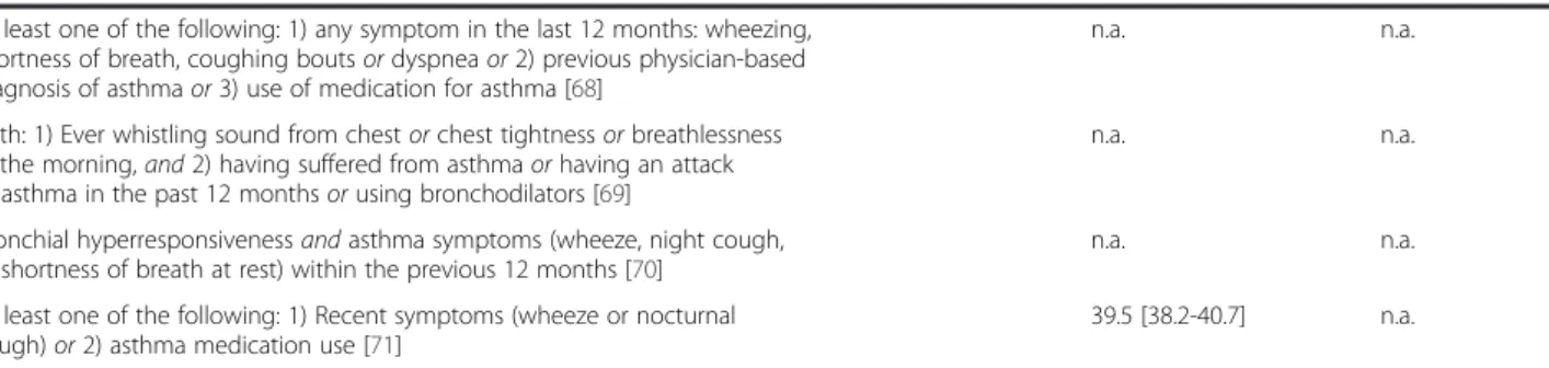 Table 1 Definitions of “ current asthma ” and prevalence estimates computed using data from INAsma survey (n = 6257) and from NHANES 2009 (n = 10348) (Continued)