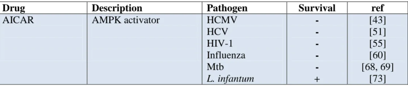 Table  1:  Drugs  acting  through  AMPK  signalingto  restrictintracellular  pathogens  survival and proliferation