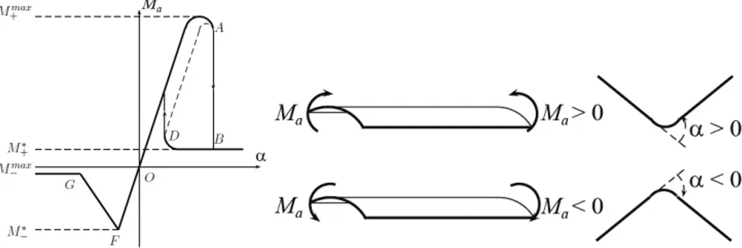 Figure 1-24 : courbe du moment de flexion en fonction de l’angle de pliage [SEF00] 