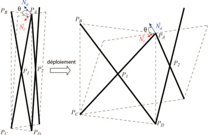Figure 2-8 : repérage des plans et variations des angles lors du déploiement 