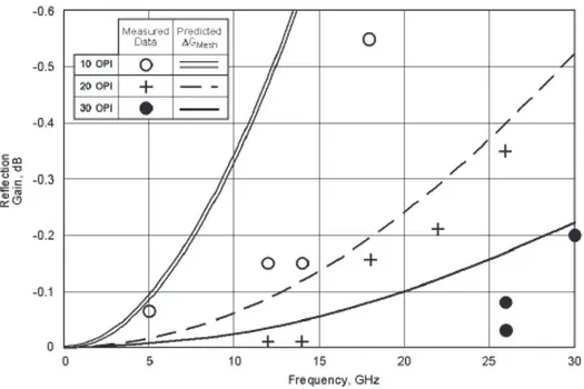 Figure 2-23 : effet de la densité du tricot sur les performances RF [THO02] 