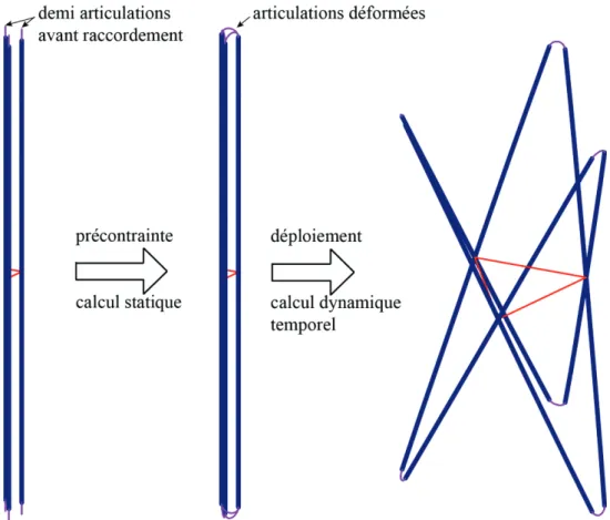 Figure 2-29 : étapes du calcul pour le déploiement d'une structure à trois ciseaux 