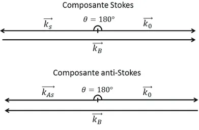 Figure 4 : Conservation de la quantité de mouvement lors de la rétrodiffusion Brillouin Stokes et anti-Stokes