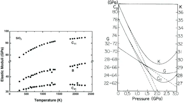 Figure 11 : Evolution des modules élastiques du verre de silice avec une élévation de température (gauche) d’après  expériences 16  et une augmentation de la pression 17  (droite)