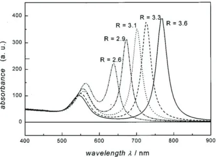 Figure 16 : Evolution de la fréquence de résonance plasmon de nanoparticules d’or avec leur facteur de forme, calculs  d’après reférence 25 