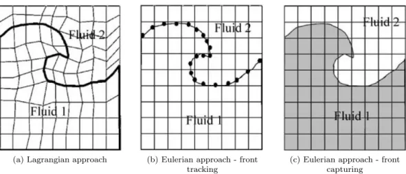 Figure 5.1: Main categories in free interface representation for numerical computations [102]