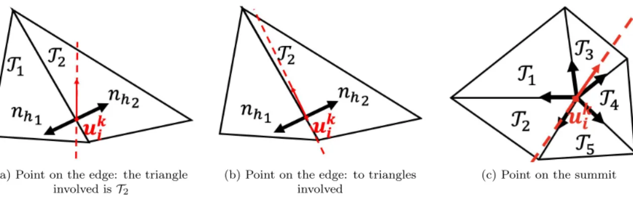Figure 5.9: Process to find the triangles involved. (a-b) From a point on the edge, (c) From a point on the summit