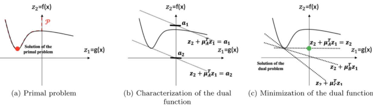 Figure 2.5: Comparison of the primal and dual problems, z 1 = g(x) and z 2 = f (x). The solutions to each problem correspond.