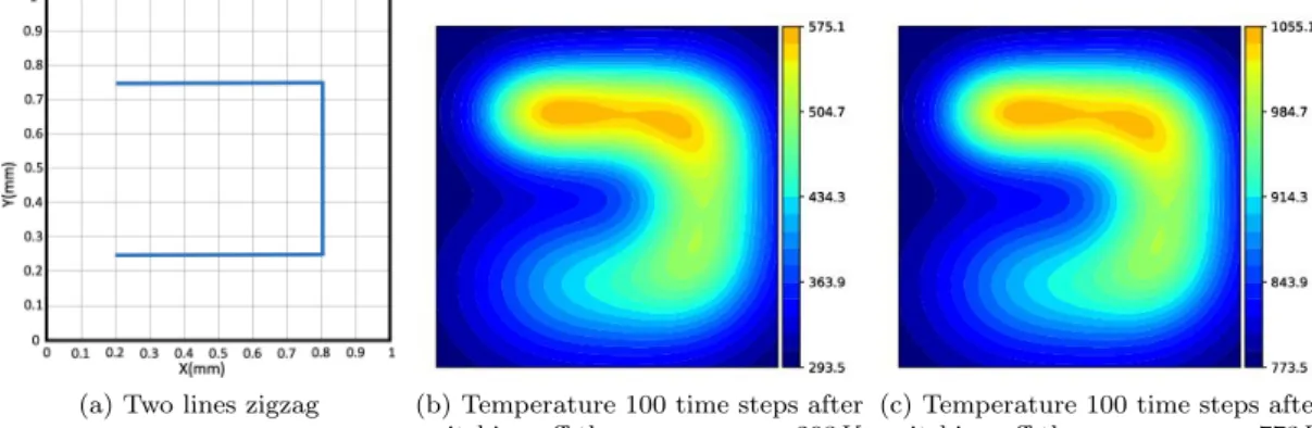 Figure 4.4: Two lines zigzag path and corresponding temperature 100 iterations after switching off the source, with y ini = 293K (center) and y ini = 773K(right)