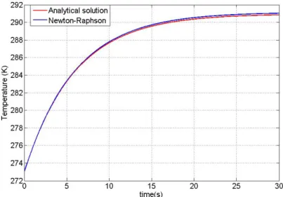 Figure 4.1: Evolution of the temperature field