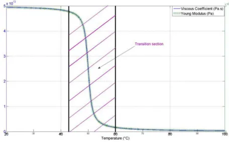 Figure 4.6: Evolution of Young modulus and visco-elastic modulus function of temper- temper-ature