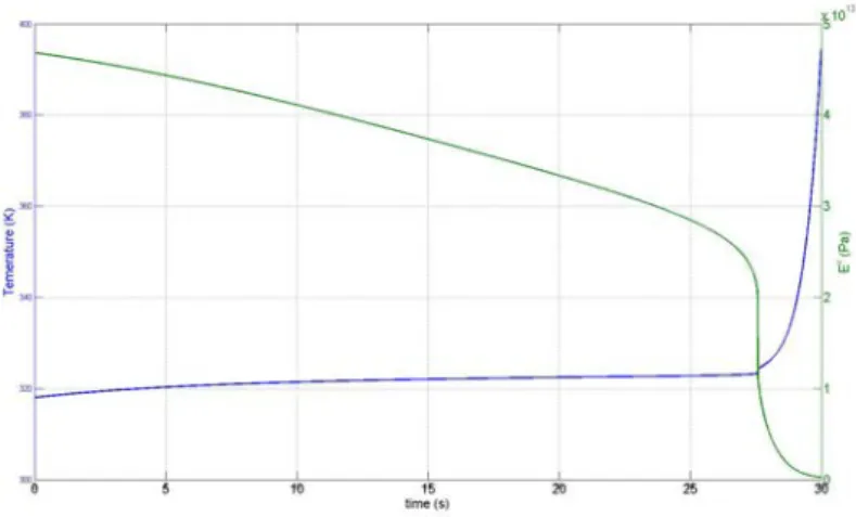 Figure 4.8: Sudden increase of temperature in the transition section area