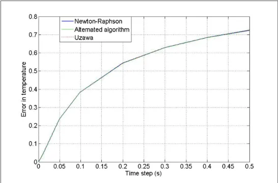 Figure 4.9: Comparaison between the three diﬀerent types of algorithm for the temper- temper-ature field