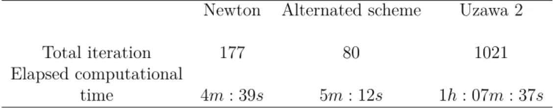Table 5.6: Comparison between the two Uzawa schemes Total iteration Elapsed computational time