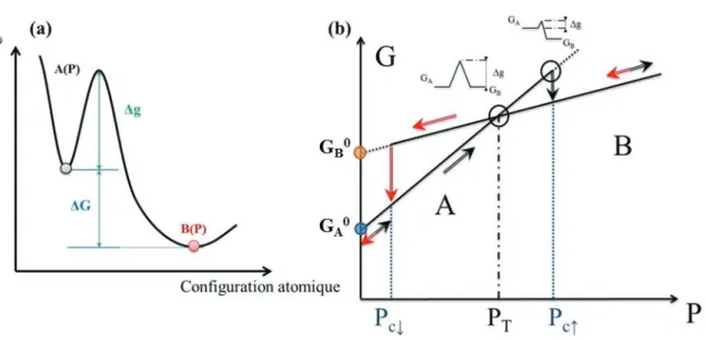 Figure 2.1:  Représentation schématique (a) en énergie  de la phase mère (A) et de la phase fille (B) à  une pression donnée P 1  supérieure à la pression de transition thermodynamique P T 