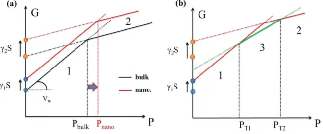 Figure 2.3:  Représentation de l’évolution de l’énergie libre de Gibbs en fonction de la pression (a)  pour deux morphologies différentes du même composé : matériau massif (courbe noire) et  nanoparticules (courbe rouge)