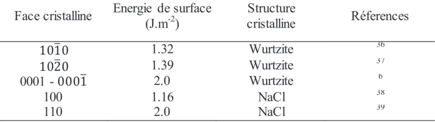 Tableau 2.1 :  Energies de surfaces des différentes faces cristalline des structures wz et NaCl dans  ZnO