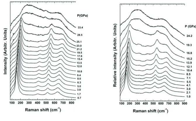 Figure 2.7:  Spectres Raman obtenus dans les échantillons de 6 nm (a)  TiO 2 @cit1 et (b)  TiO 2 @cit5