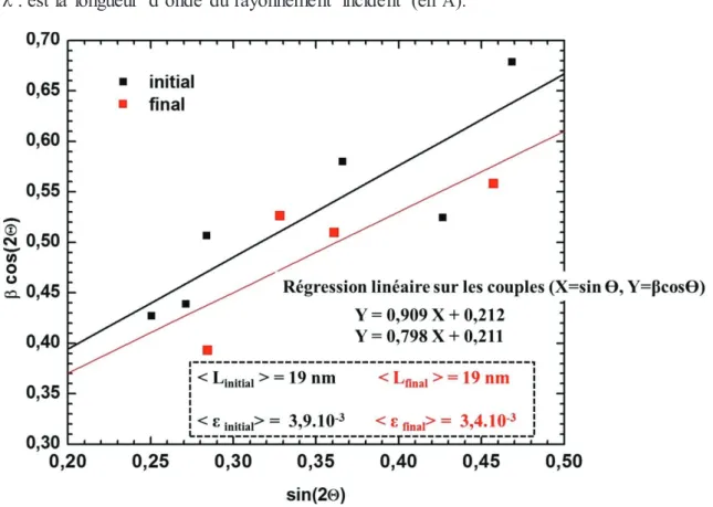 Figure 3.5:  Diagramme de Williamson-Hall obtenu dans des nanoparticules de ZnO (synthétisées  par voie solvo-thermale) avant  et après un cycle en pression (désigné respectivement par initial et  final)