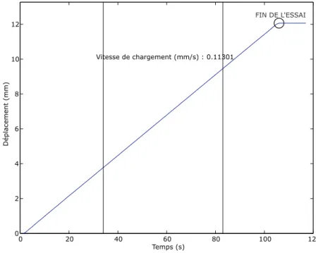 Fig. 5.4 – D´eplacement impos´e en fonction du temps pour l’essai EPCF-I-Mon-NT05