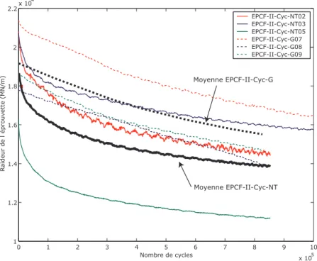 Fig. 5.10 – ´ Evolution de l’amplitude de la raideur en fonction du nombre de cycles pour les essais