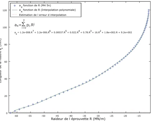 Fig. 6.6 – ´ Evolution de la taille de la fissure `a l’interface a x en fonction de la raideur th´eorique de l’´eprouvette R th .