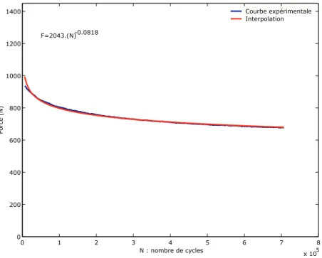 Fig. 6.7 – ´ Evolution de la force exp´ erimentale F exp en fonction du nombre de cycles N .