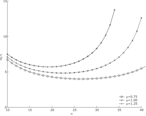 Fig. 2.8 – Influence de l’angle d’inclinaison de l’interface sur la contrainte de compression σ 0 `a la rupture [Austin et al., 1999]