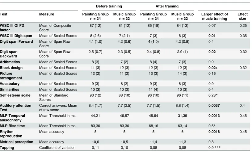 Table 3. Summary of results before and after training in WISC III Subtests, Auditory attention test, Self Esteem Competence Scale and Musical tasks.