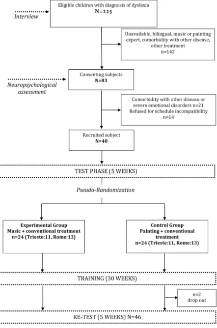 Fig 1. Flow chart illustrating participants ’ recruitment and experimental design.